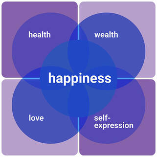 The Divine Square of Life: health, wealth, love, self-expression. Happiness is the result when all four attributes overlap.